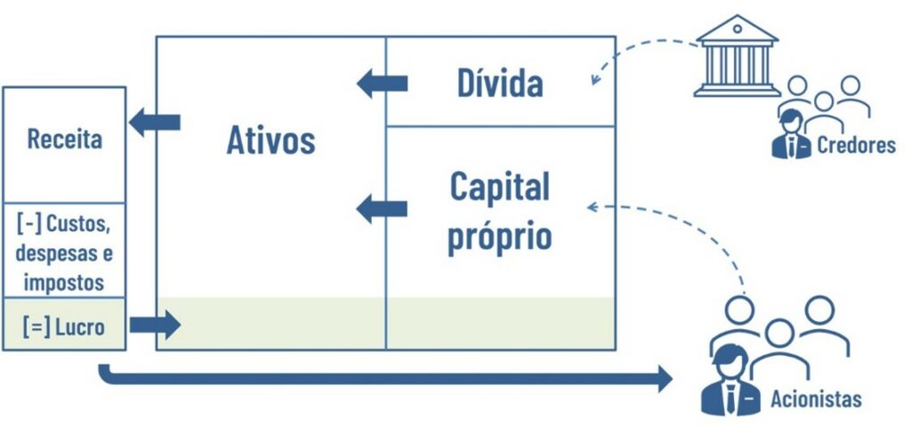 
Decisões de investimento, financiamento e destinação de lucros