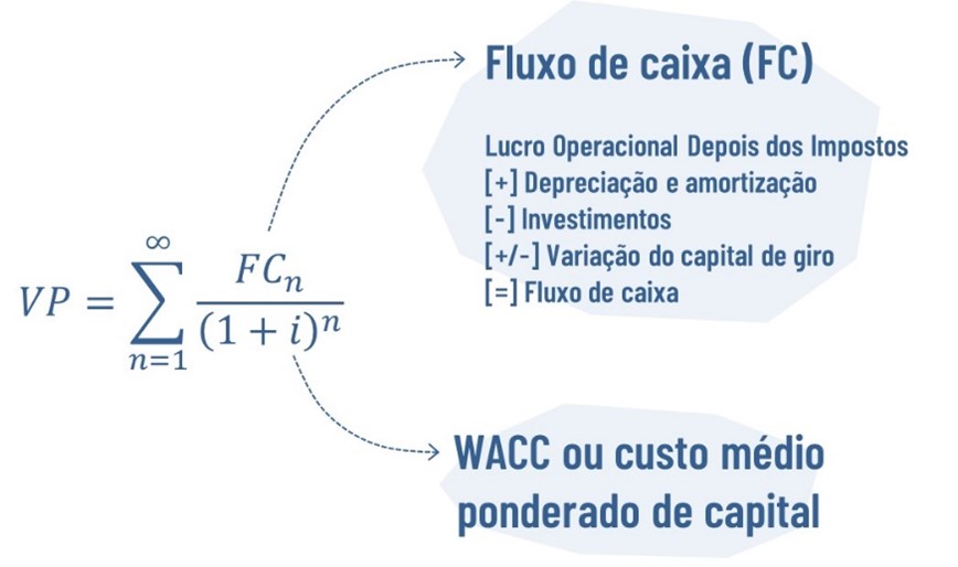 Figura 1. A formação do valor da firma