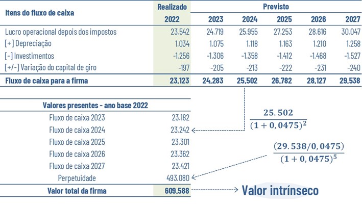 Figura 2. Exemplo de valoração com o fluxo de caixa descontado